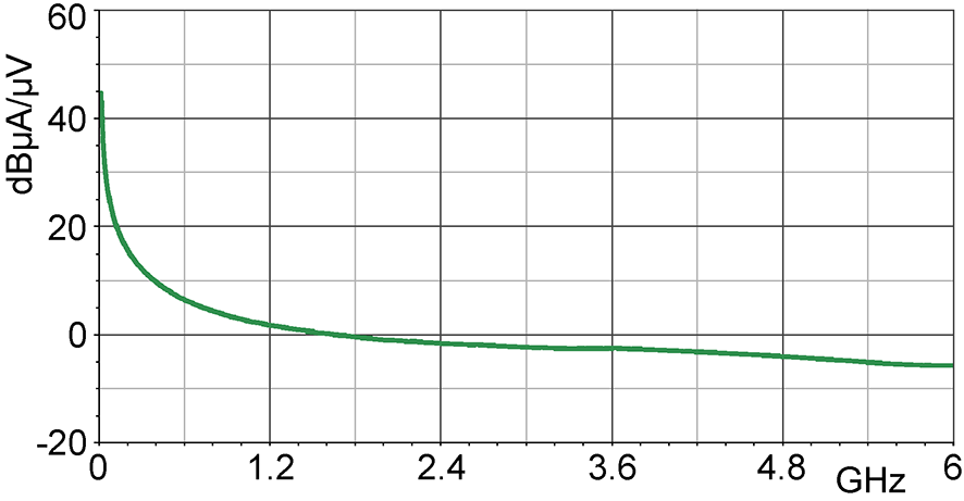 Current correction curve [dBµA] / [dBµV]